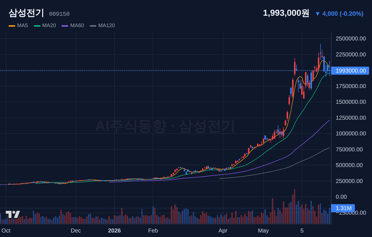 삼성전기 (009150) 일봉 차트