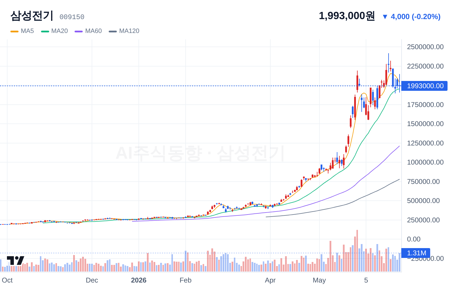 삼성전기 (009150) 일봉 차트