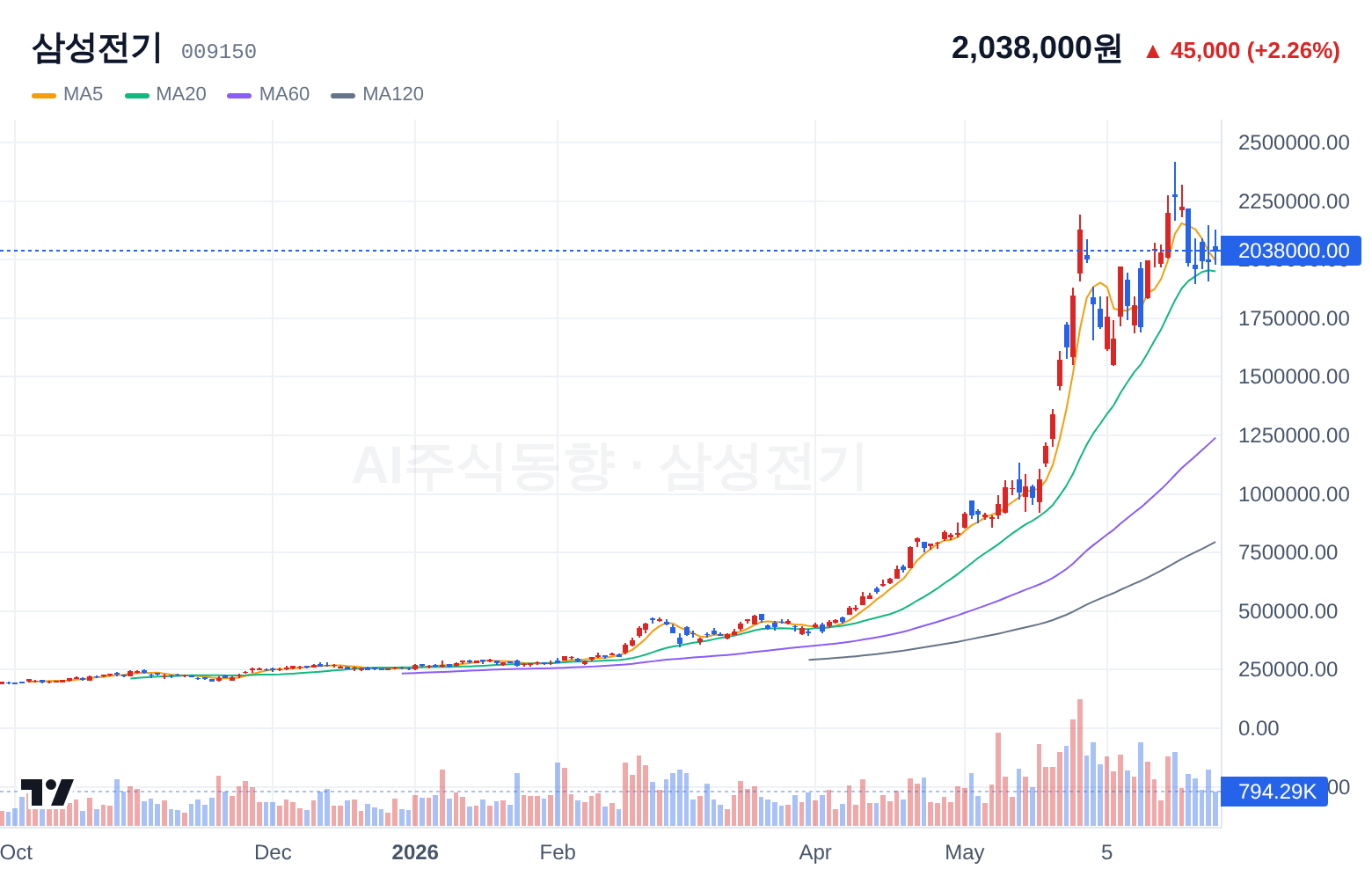 삼성전기 (009150) 일봉 차트