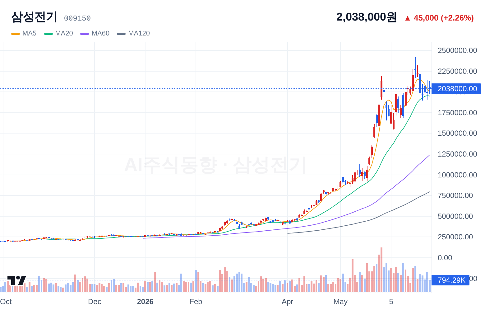 삼성전기 (009150) 일봉 차트