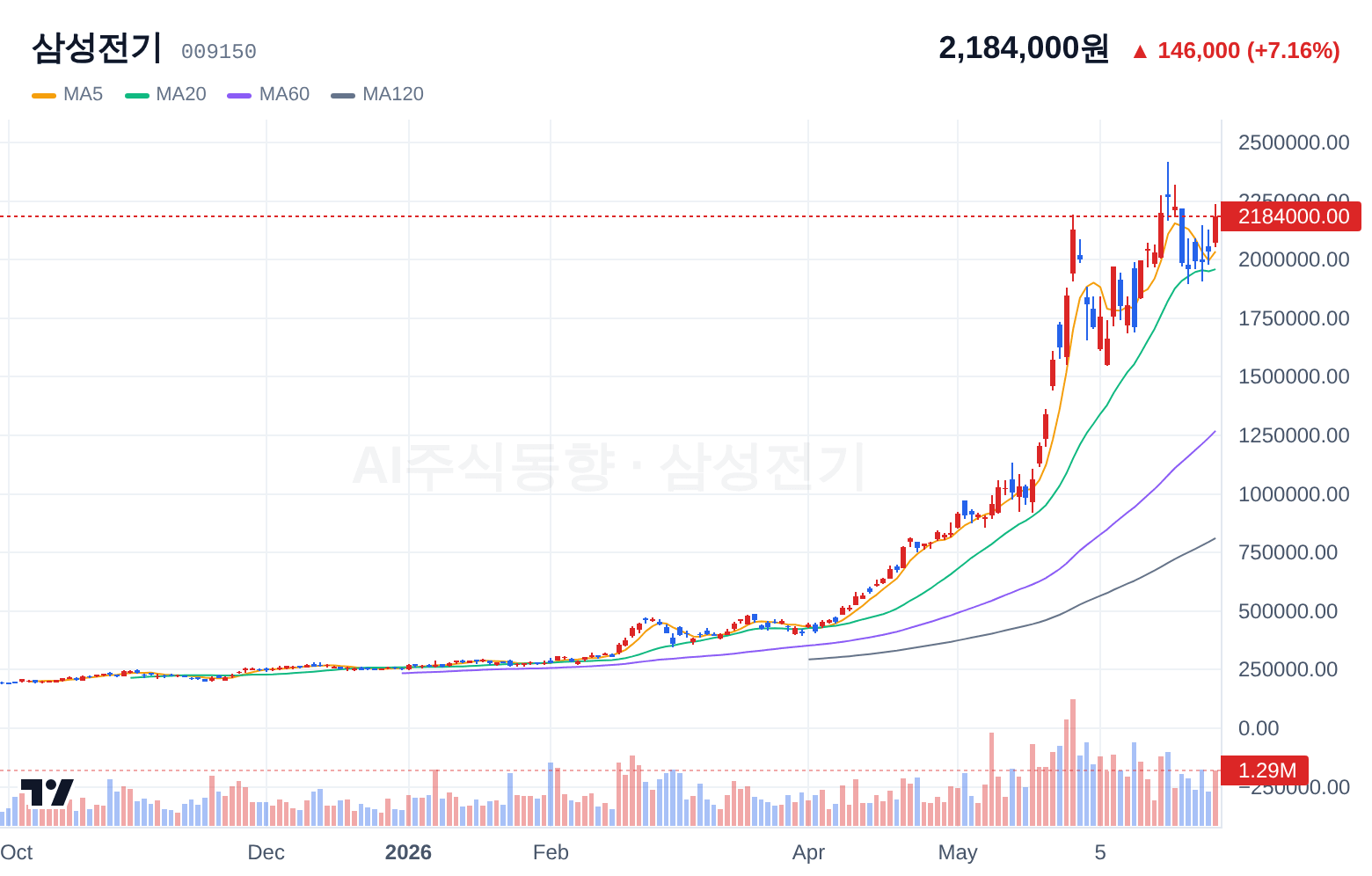 삼성전기 (009150) 일봉 차트