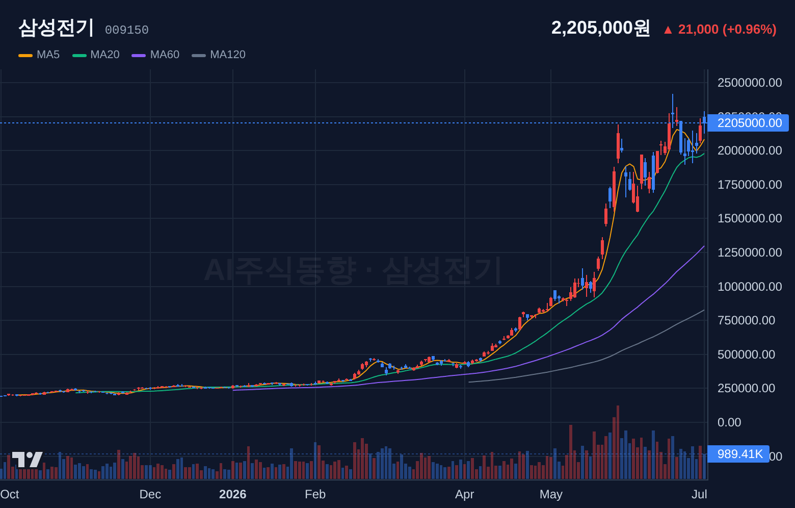 삼성전기 (009150) 일봉 차트