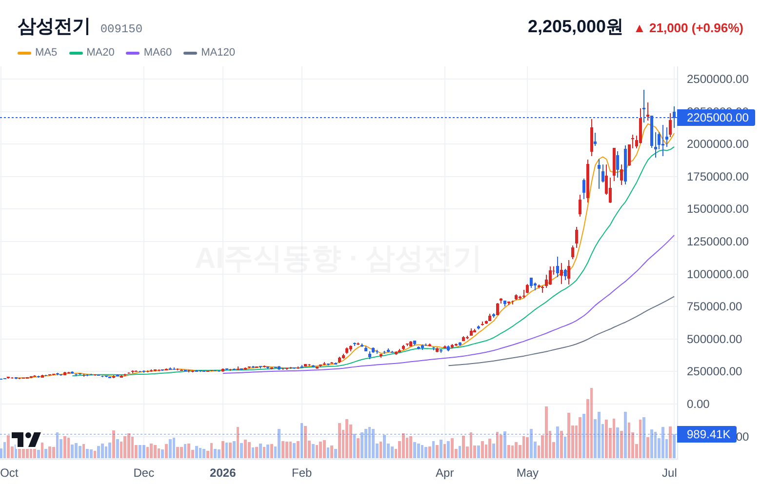 삼성전기 (009150) 일봉 차트