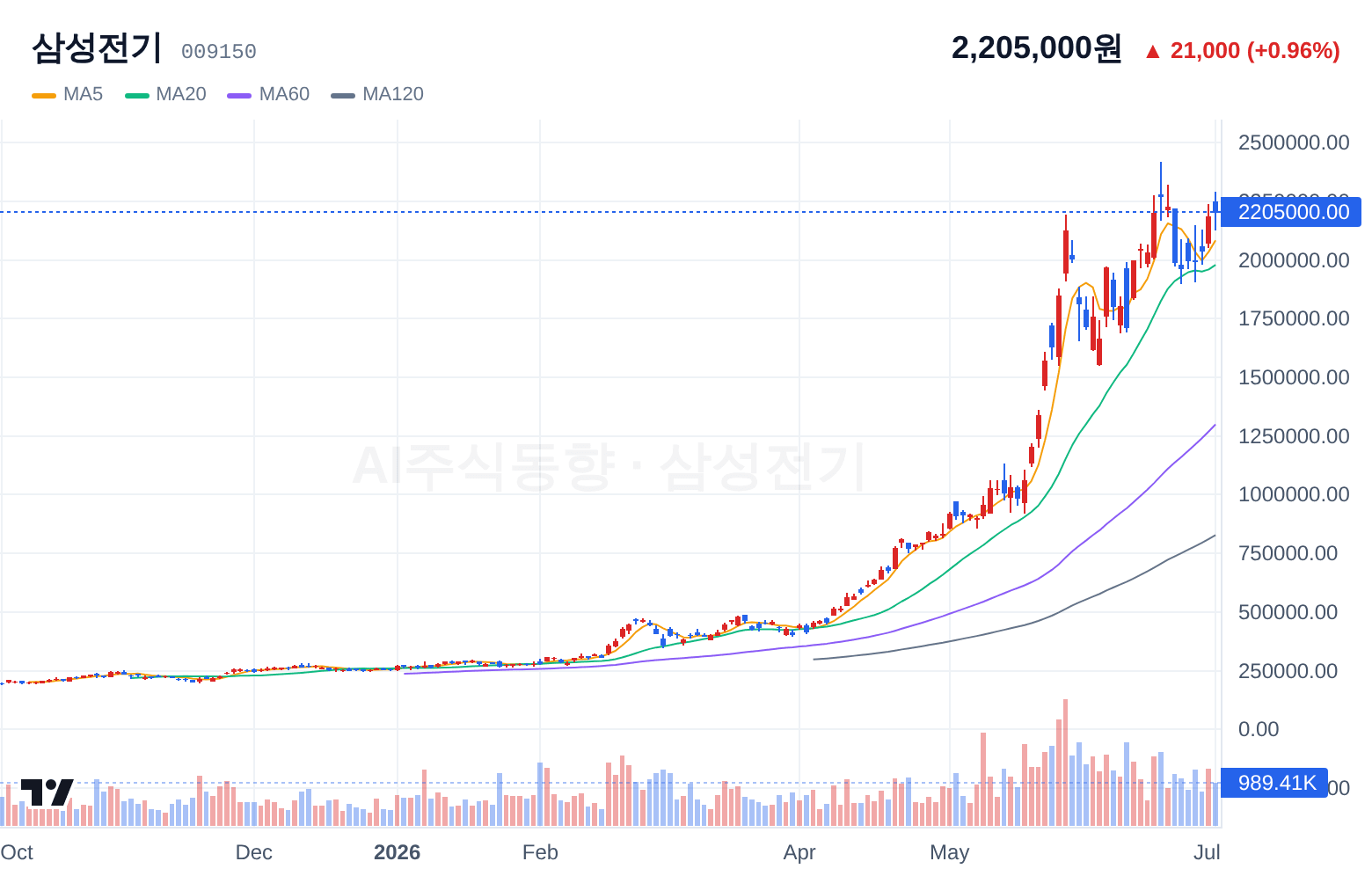 삼성전기 (009150) 일봉 차트