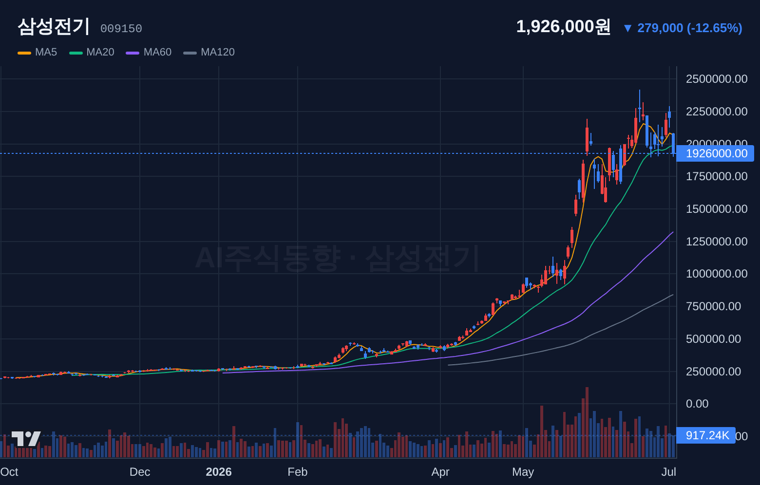 삼성전기 (009150) 일봉 차트