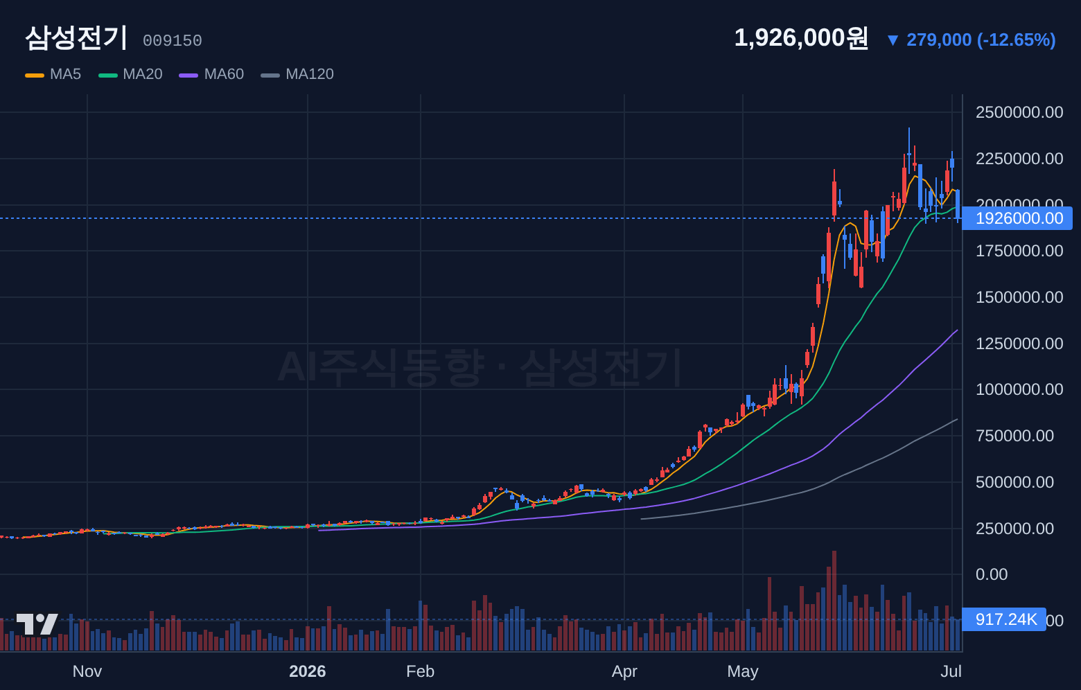 삼성전기 (009150) 일봉 차트