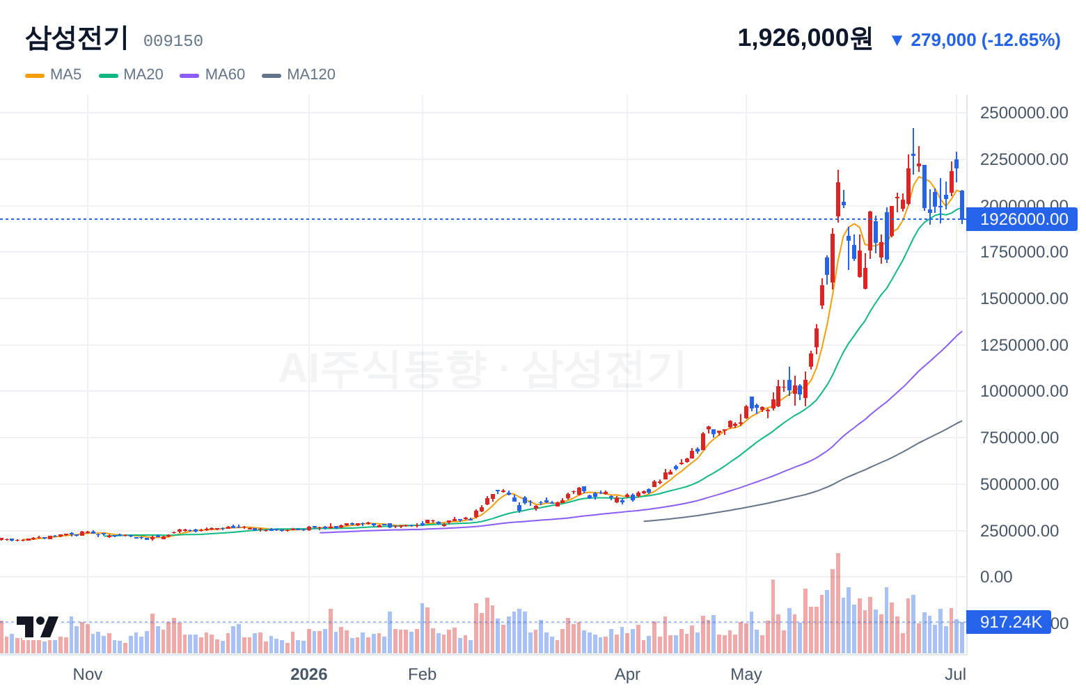 삼성전기 (009150) 일봉 차트