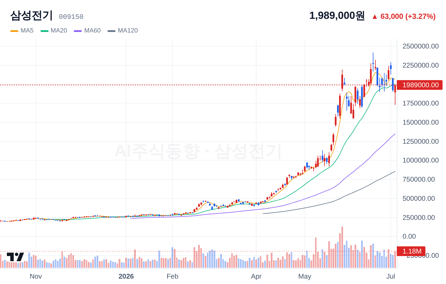 삼성전기 (009150) 일봉 차트