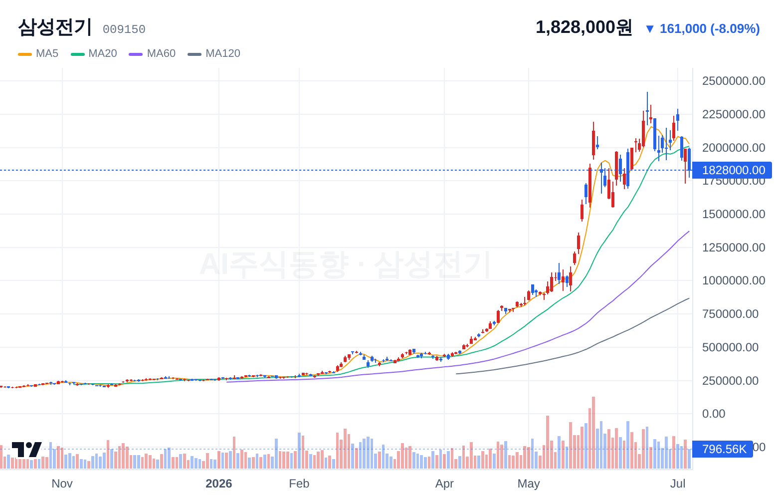 삼성전기 (009150) 일봉 차트