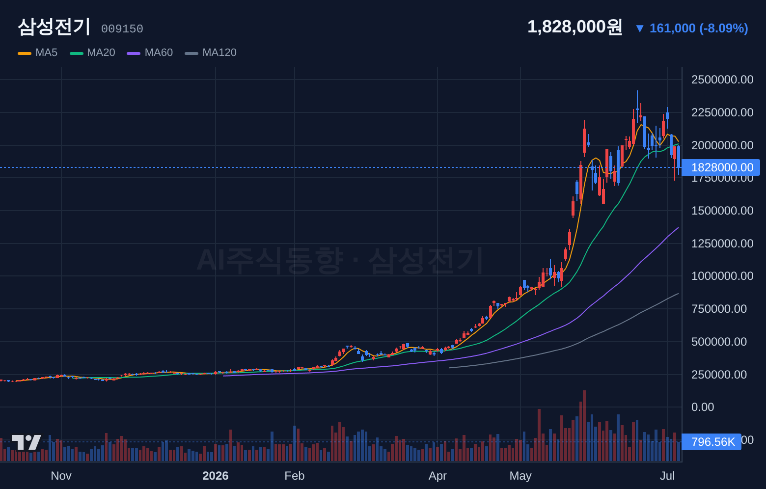 삼성전기 (009150) 일봉 차트