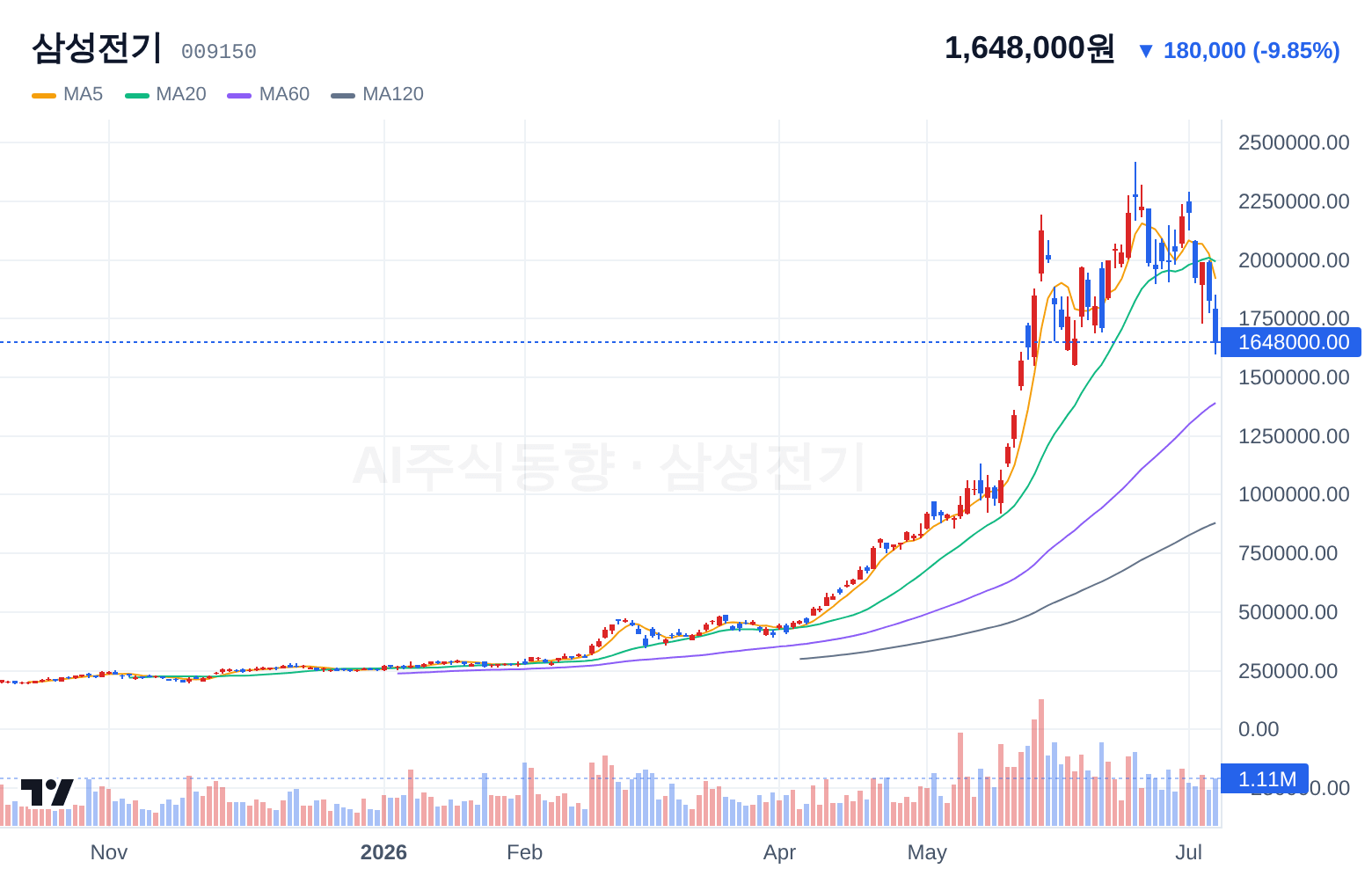 삼성전기 (009150) 일봉 차트