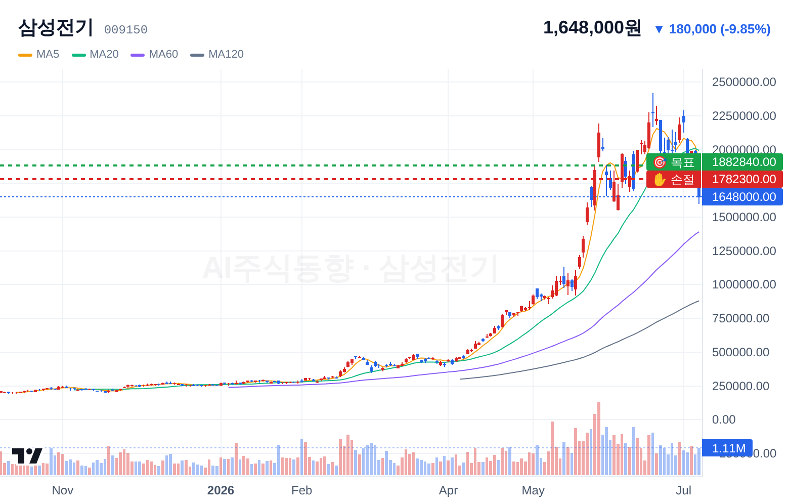 삼성전기 (009150) 일봉 차트