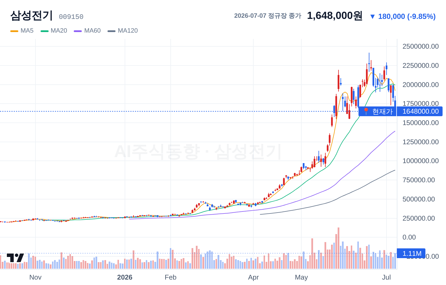 삼성전기 (009150) 일봉 차트