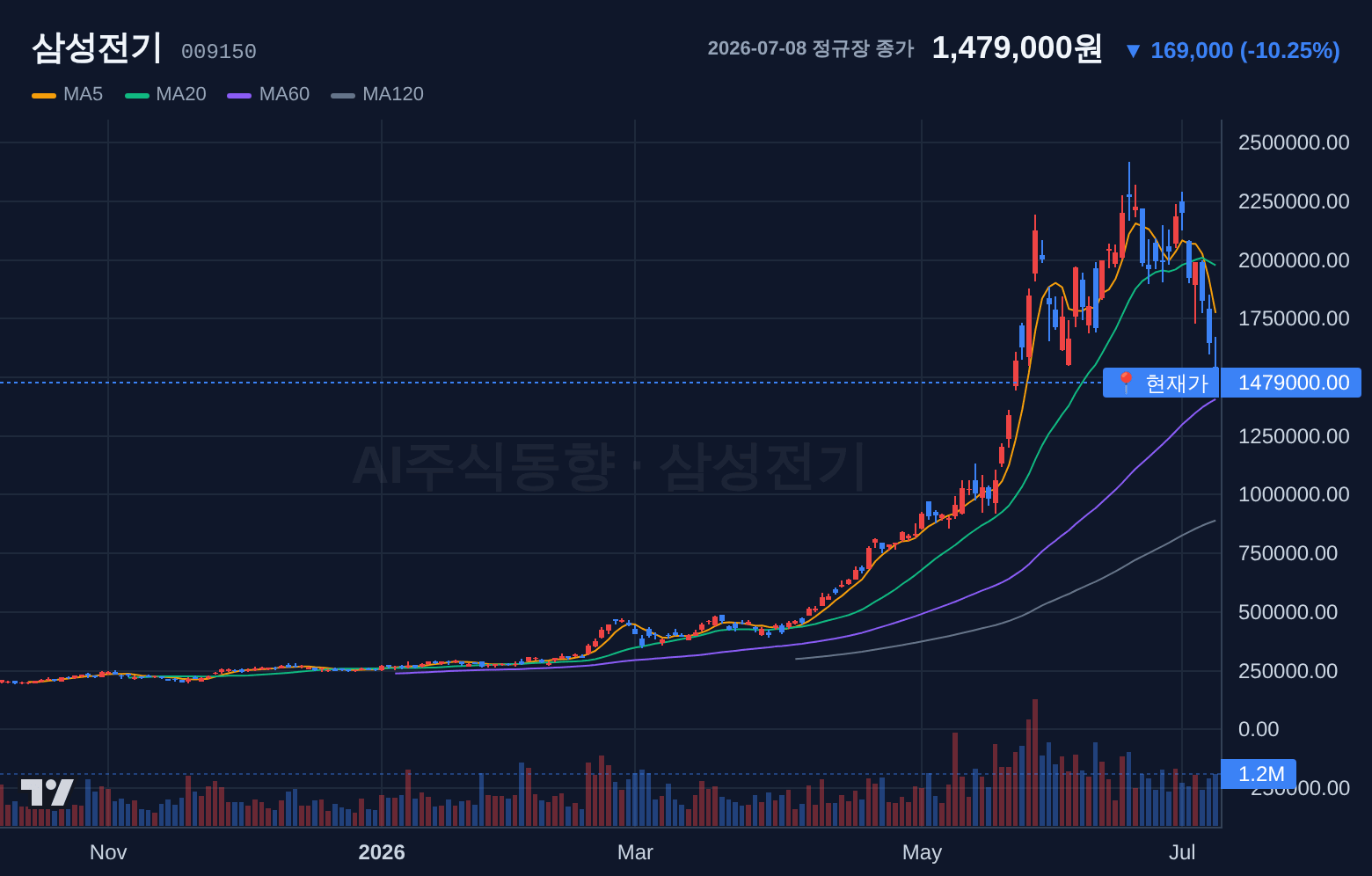 삼성전기 (009150) 일봉 차트