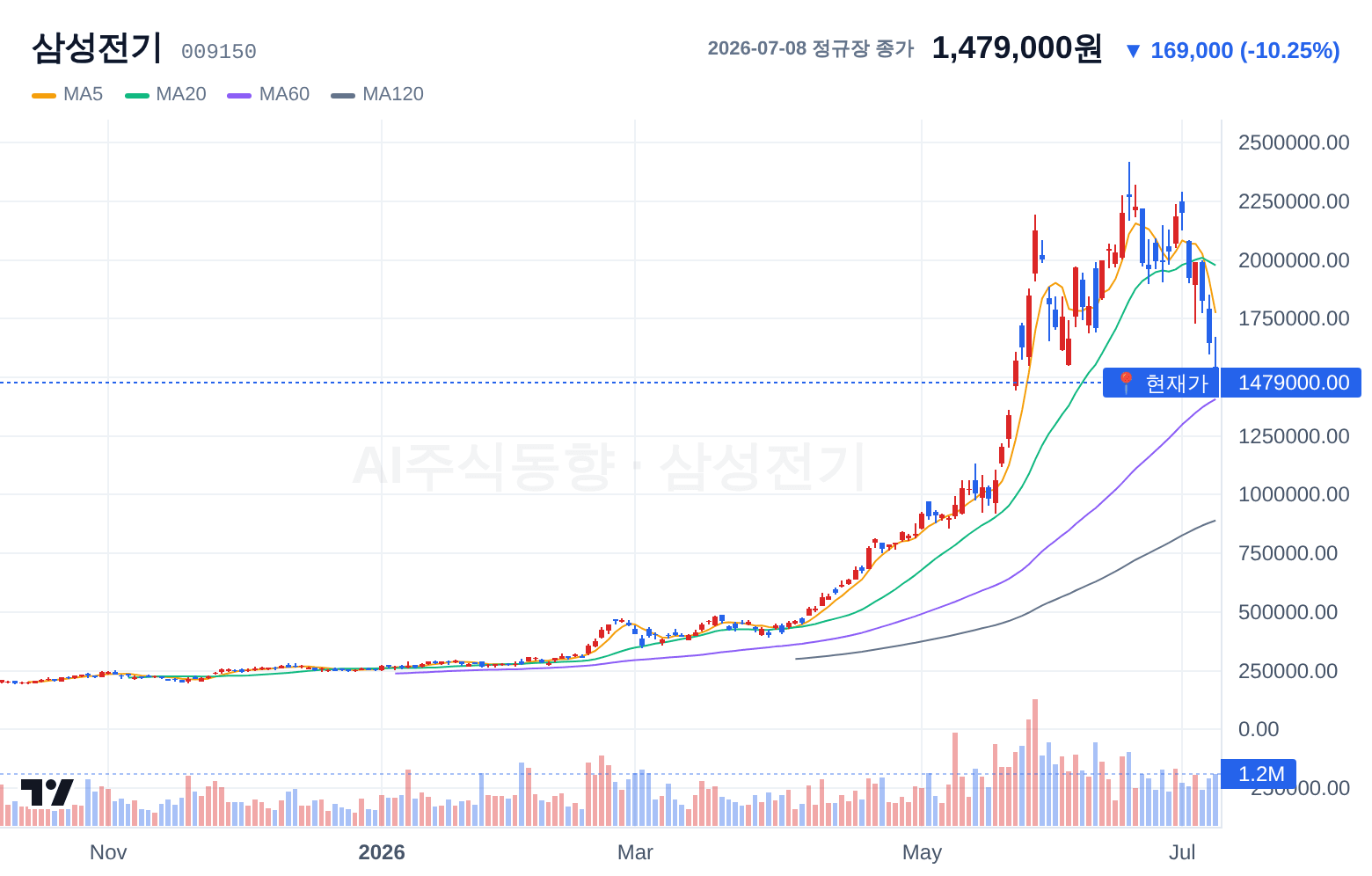삼성전기 (009150) 일봉 차트