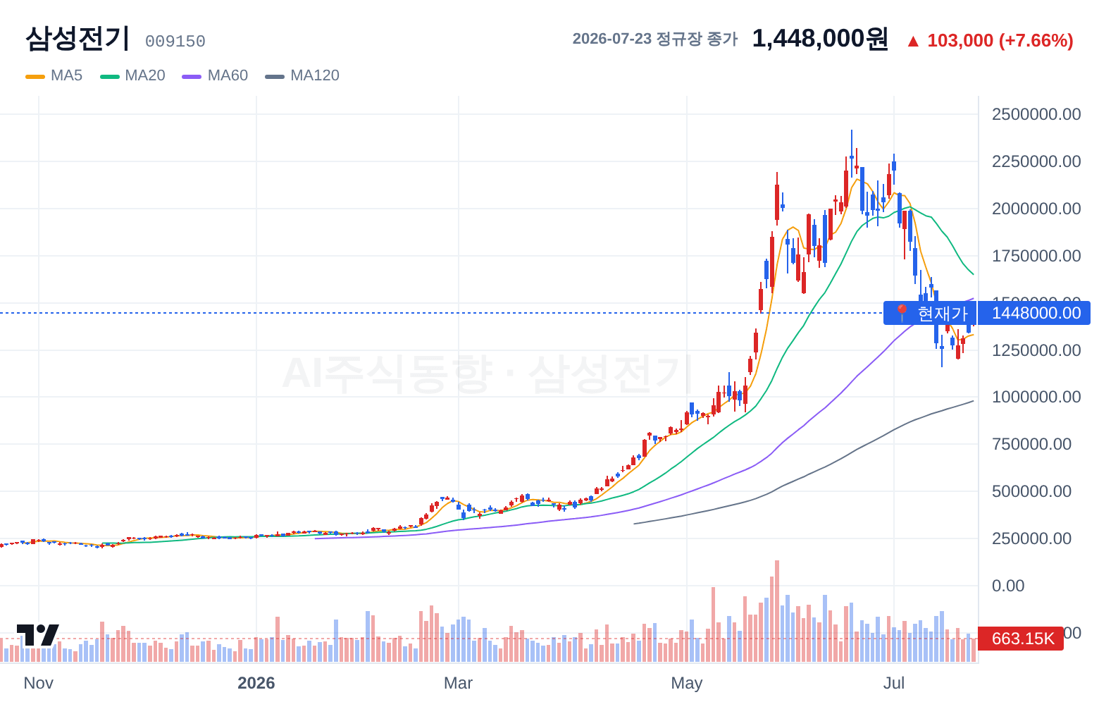삼성전기 (009150) 일봉 차트