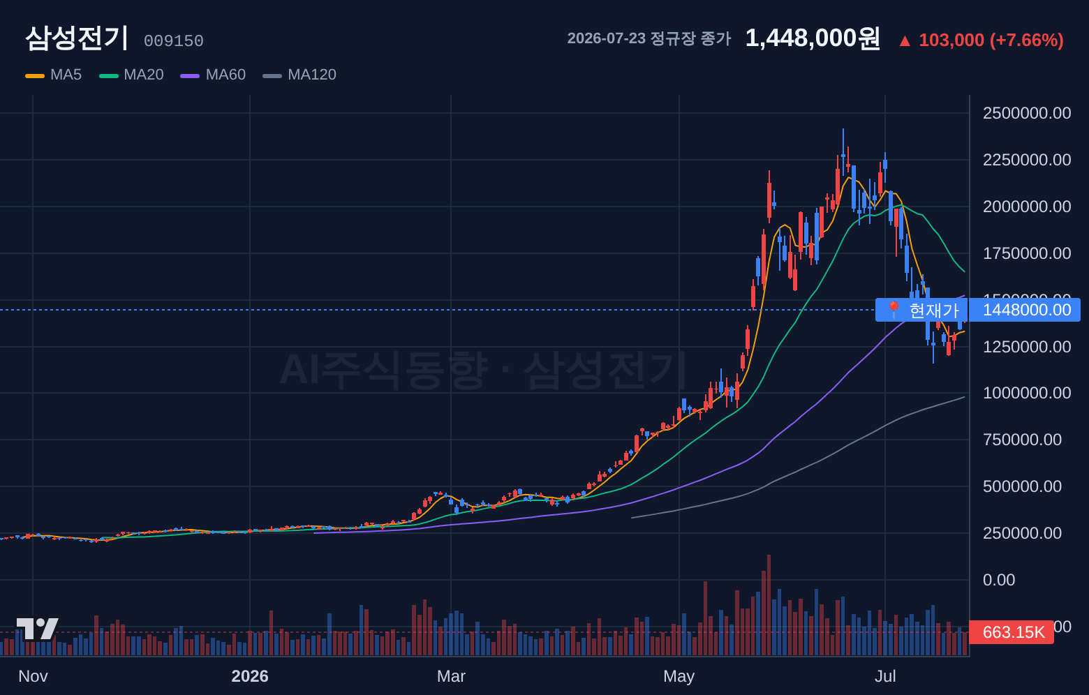삼성전기 (009150) 일봉 차트