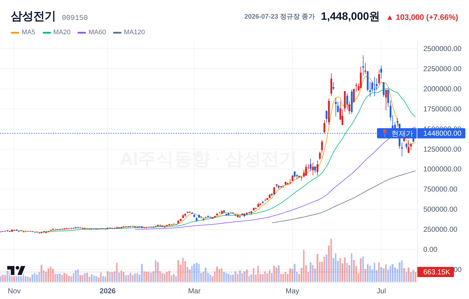 삼성전기 (009150) 일봉 차트