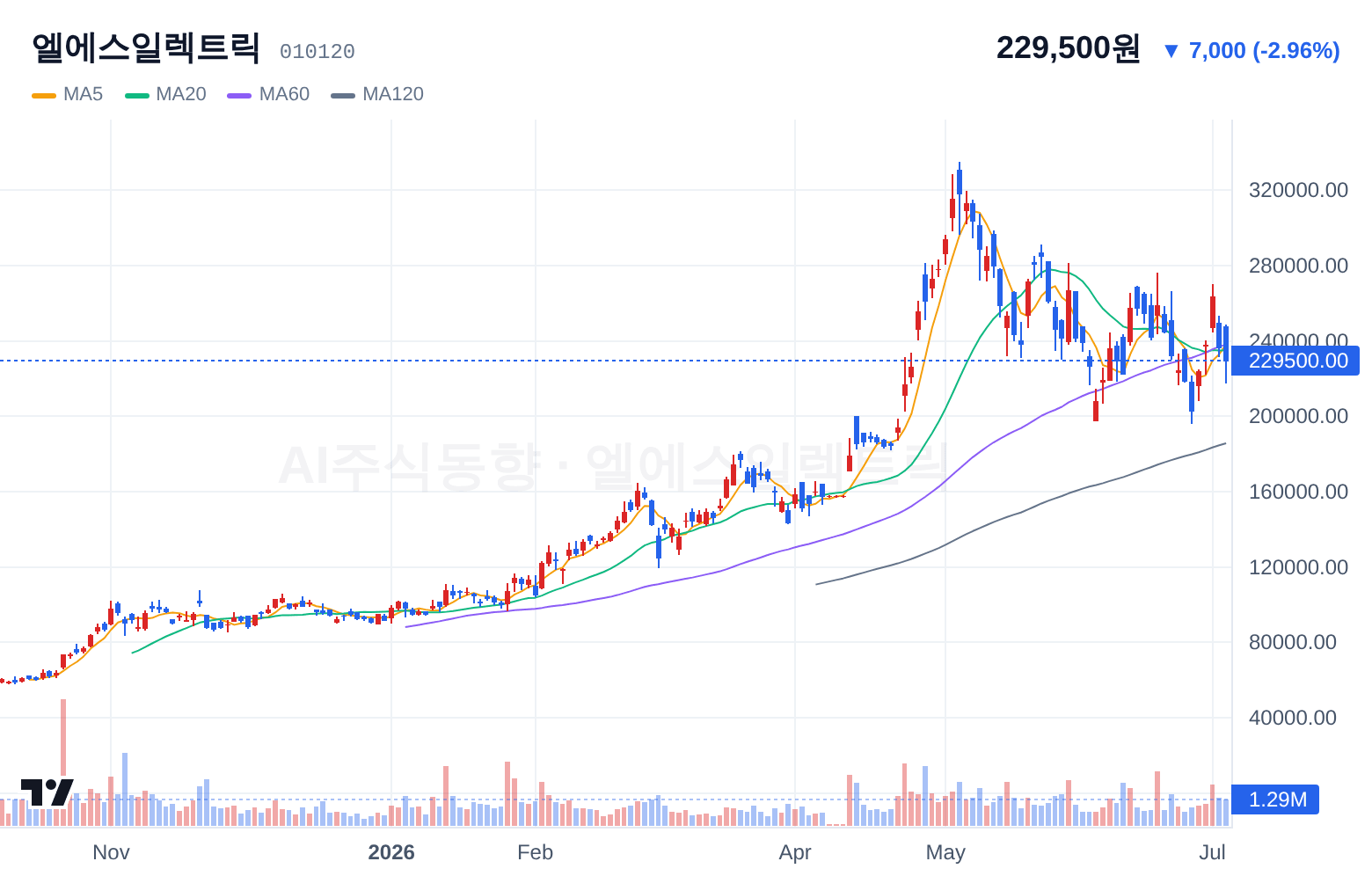 엘에스일렉트릭 (010120) 일봉 차트