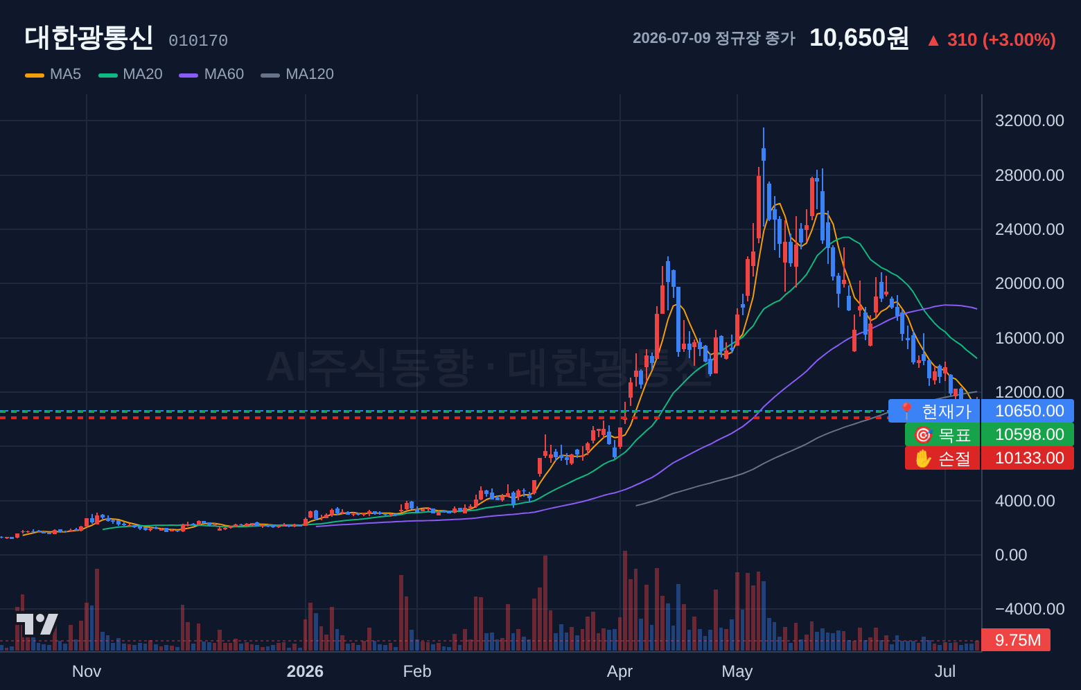 대한광통신 (010170) 일봉 차트