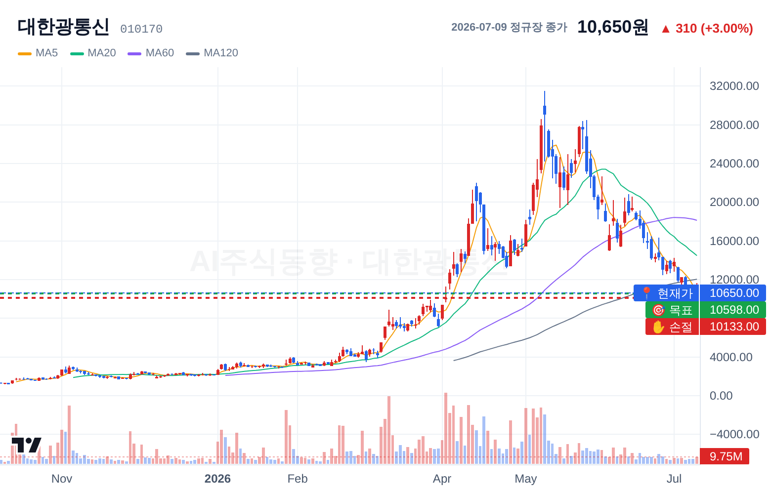 대한광통신 (010170) 일봉 차트