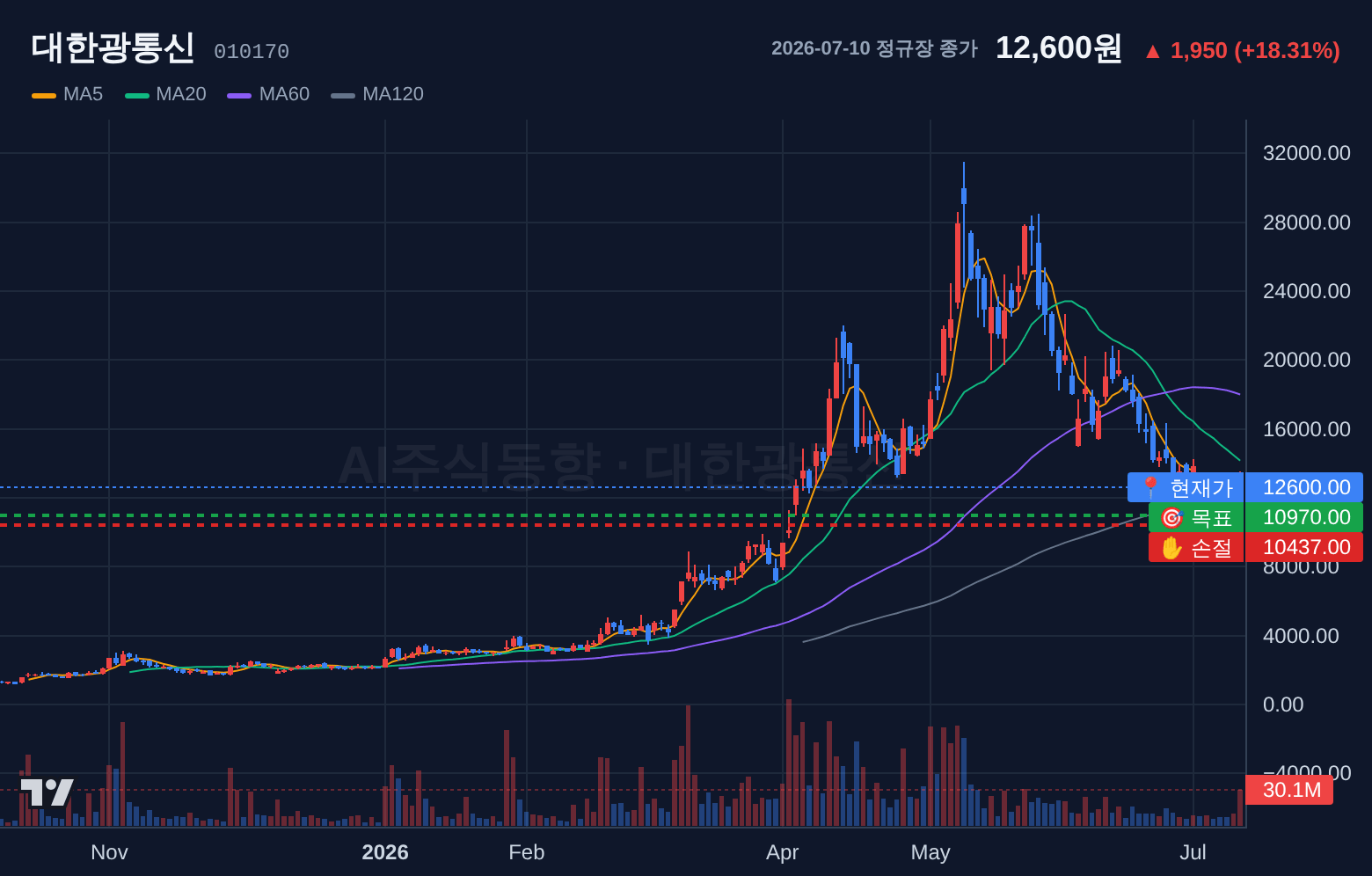 대한광통신 (010170) 일봉 차트