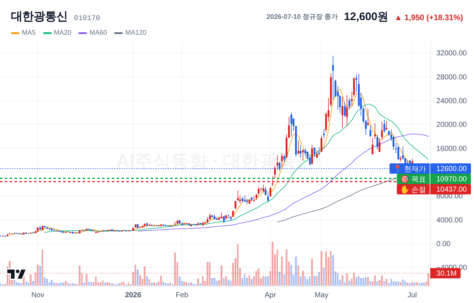 대한광통신 (010170) 일봉 차트