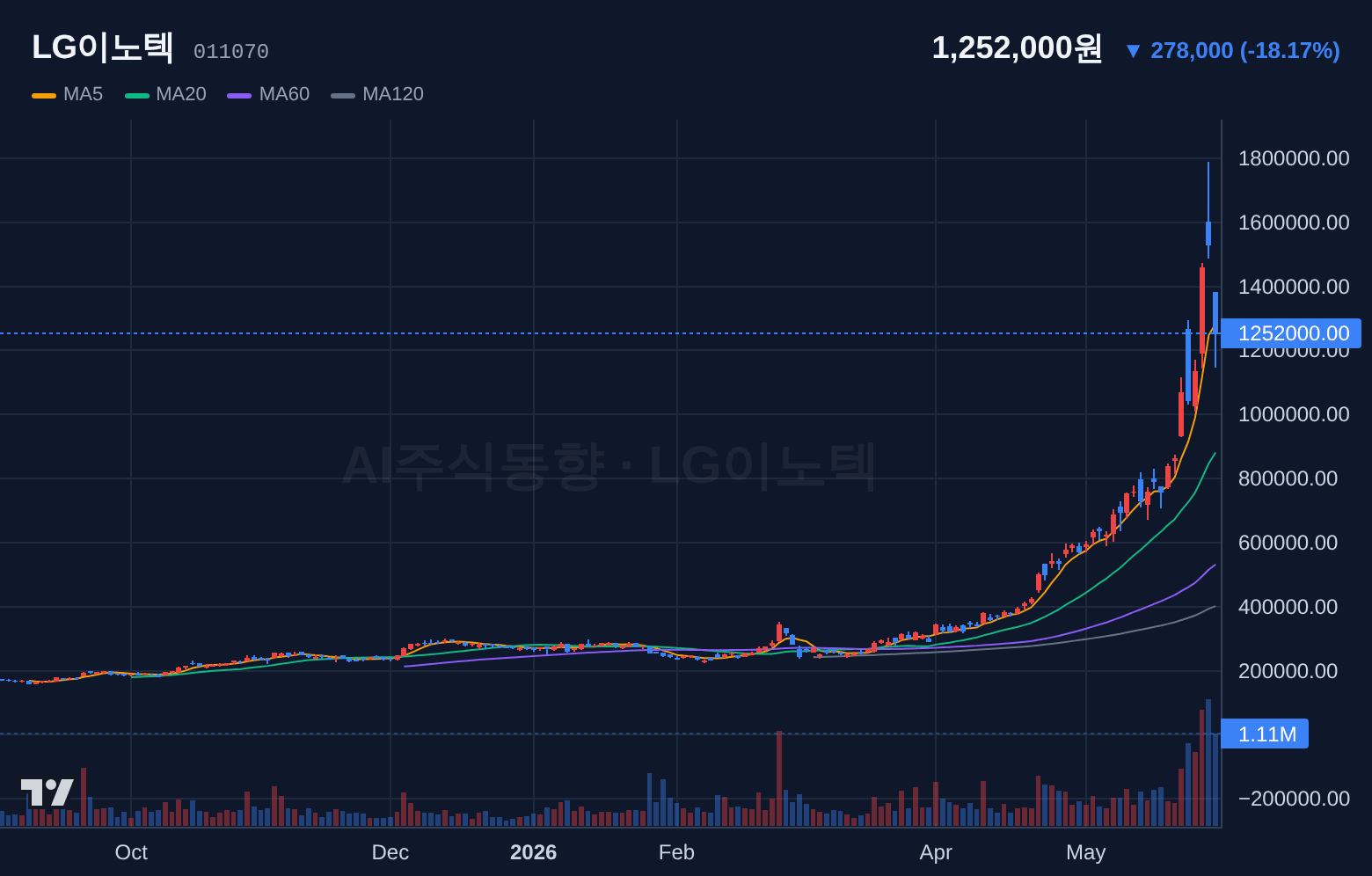 LG이노텍 (011070) 일봉 차트