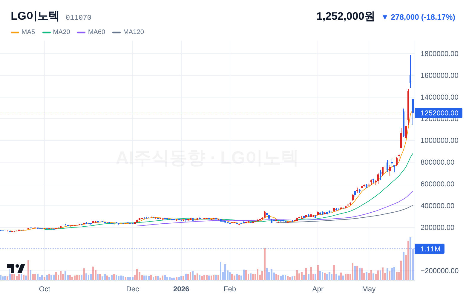 LG이노텍 (011070) 일봉 차트