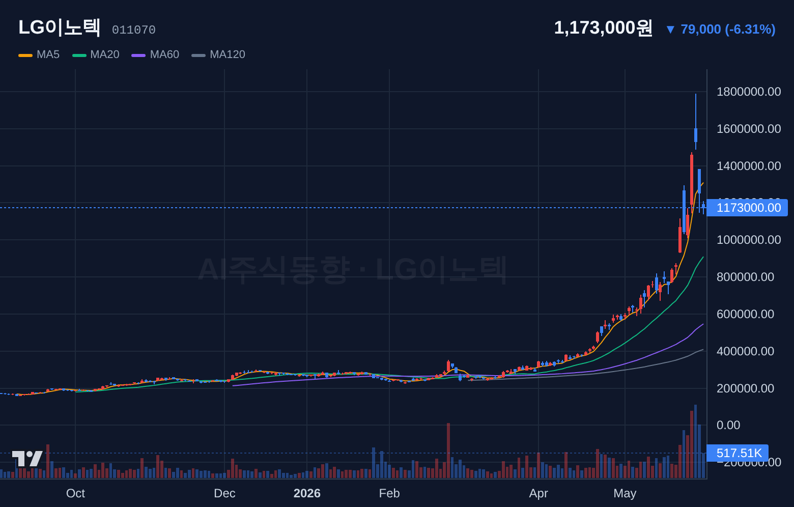 LG이노텍 (011070) 일봉 차트
