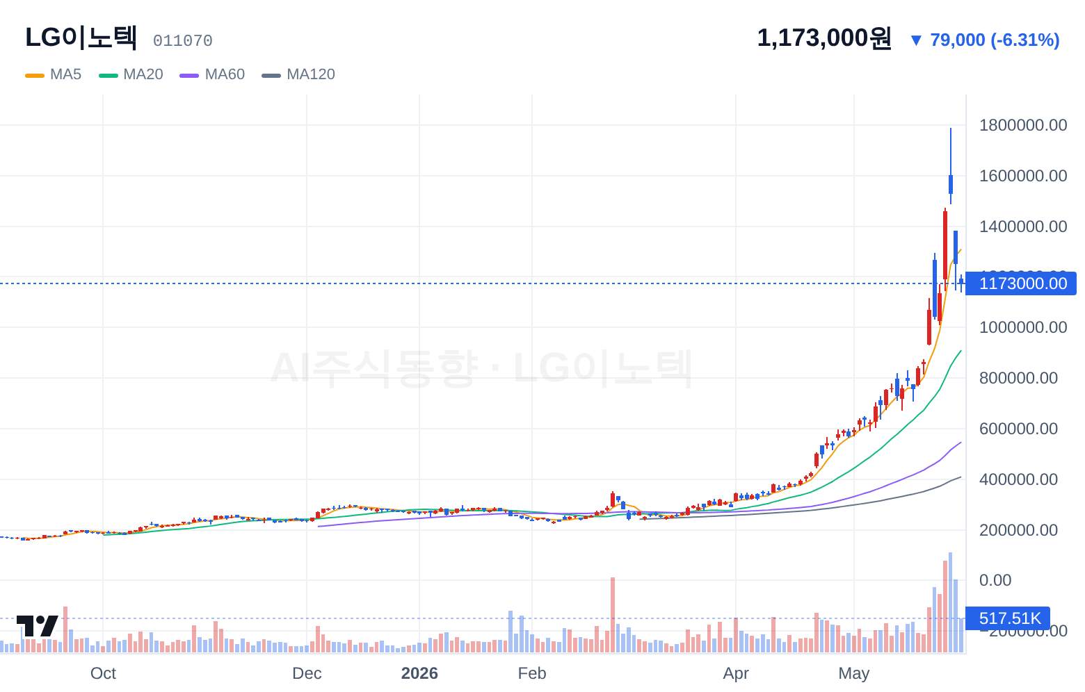 LG이노텍 (011070) 일봉 차트