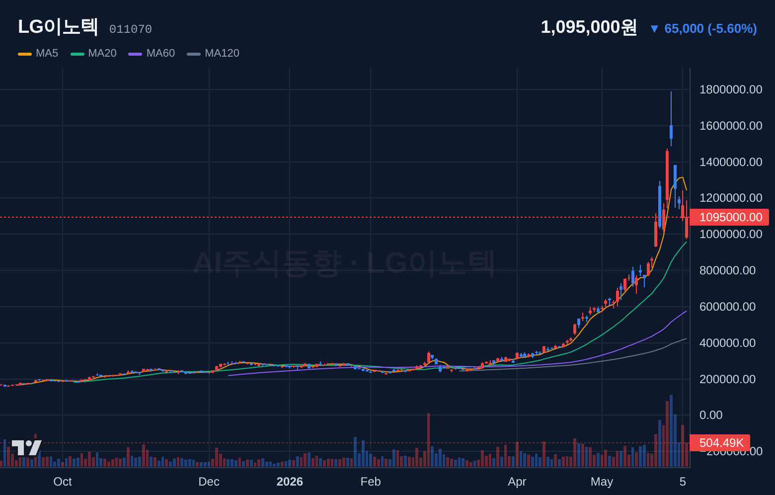 LG이노텍 (011070) 일봉 차트
