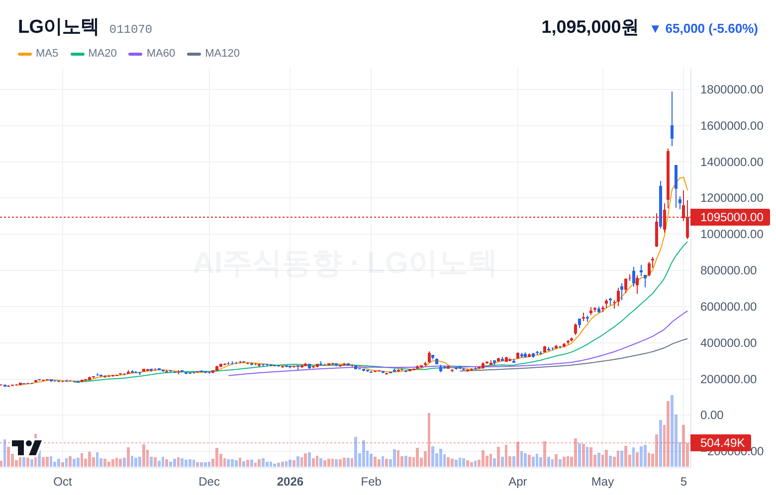 LG이노텍 (011070) 일봉 차트