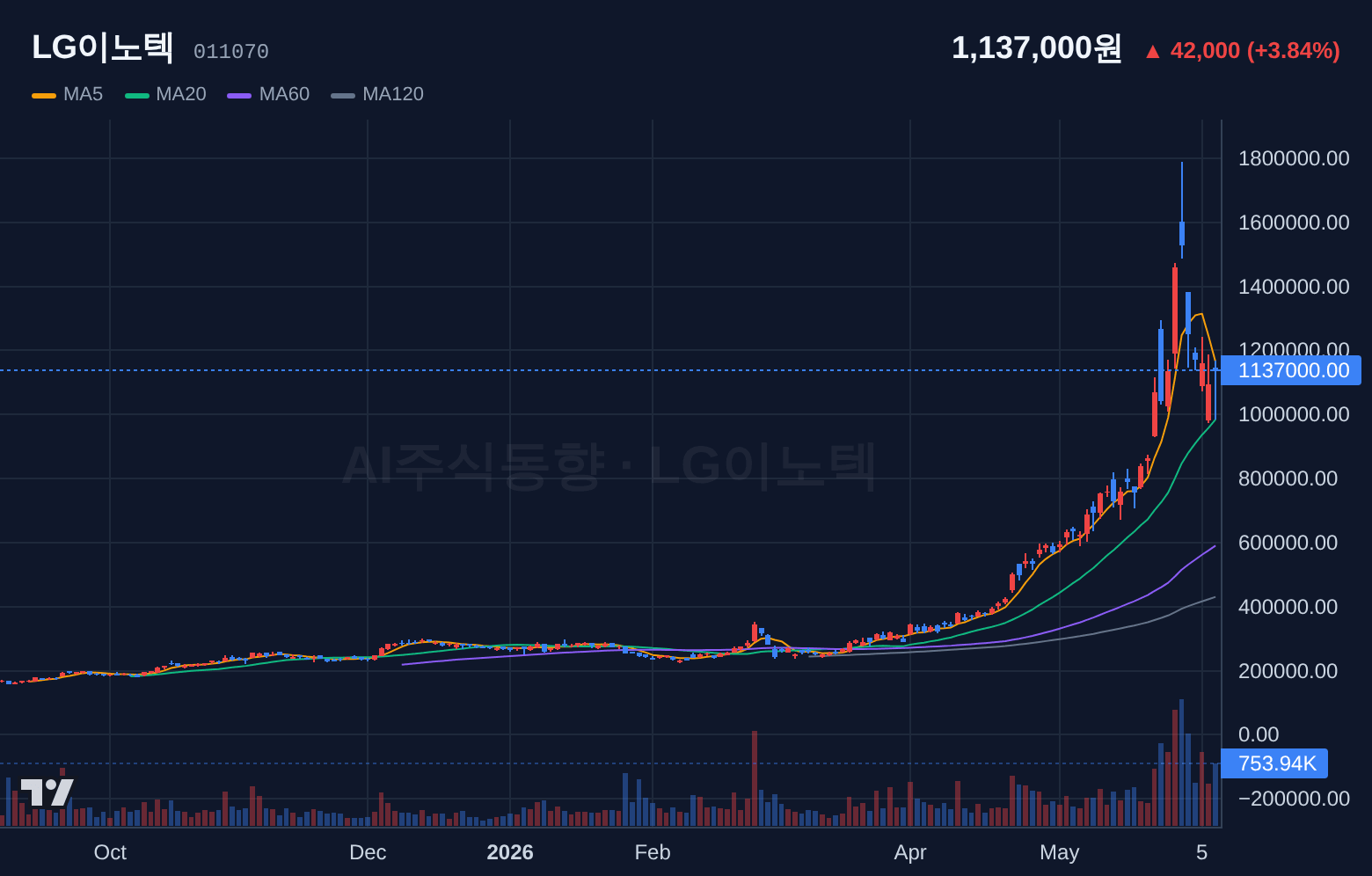 LG이노텍 (011070) 일봉 차트
