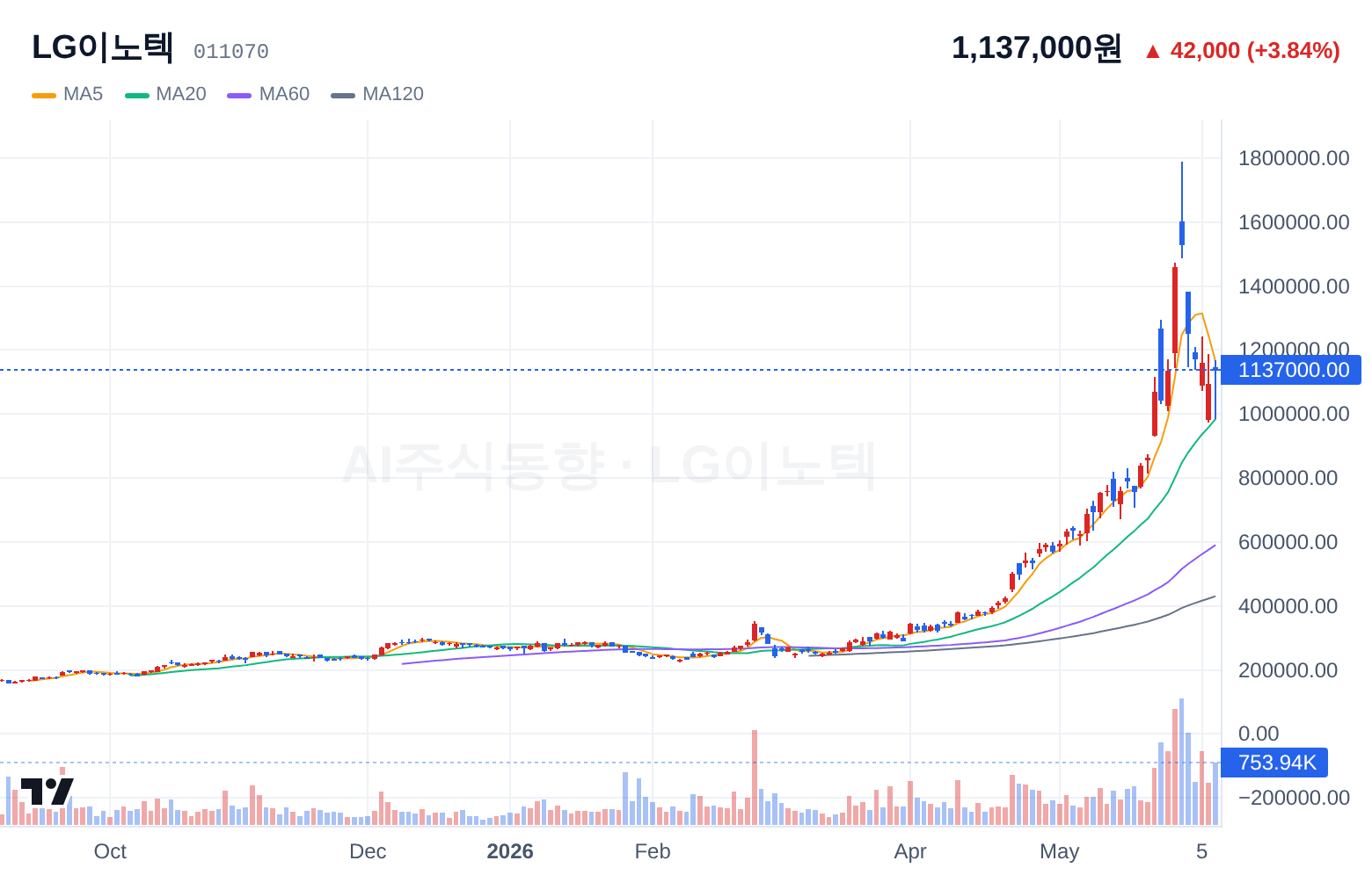 LG이노텍 (011070) 일봉 차트