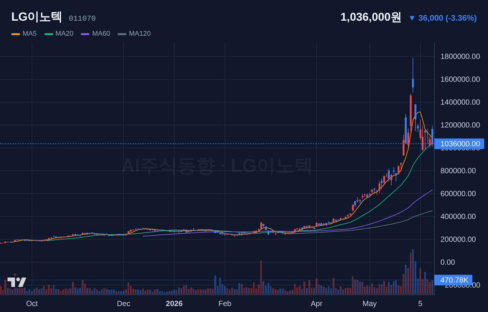 LG이노텍 (011070) 일봉 차트