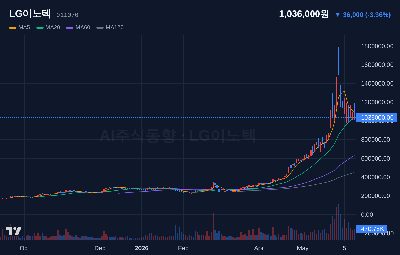 LG이노텍 (011070) 일봉 차트