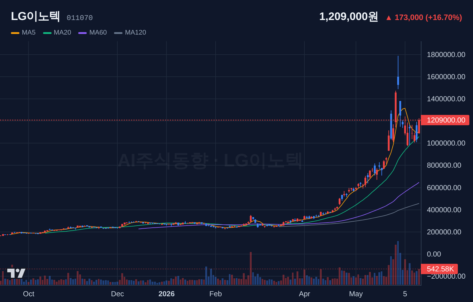 LG이노텍 (011070) 일봉 차트