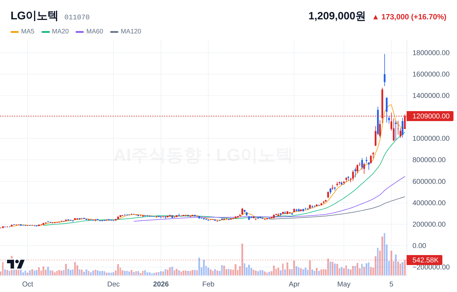 LG이노텍 (011070) 일봉 차트