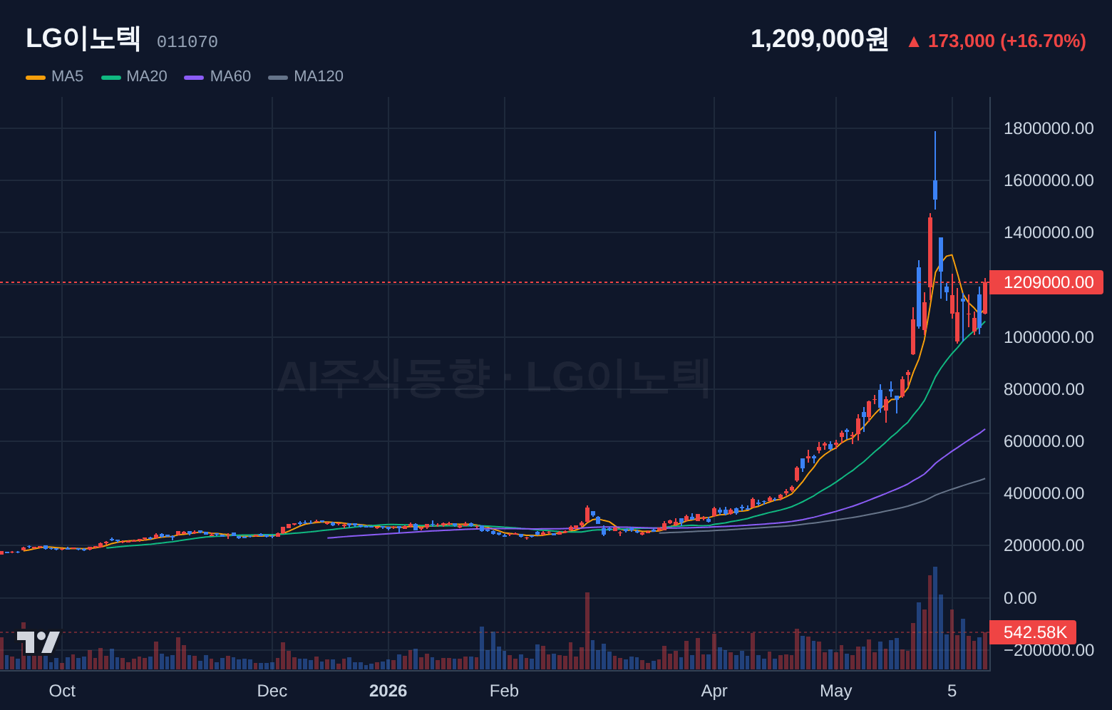 LG이노텍 (011070) 일봉 차트