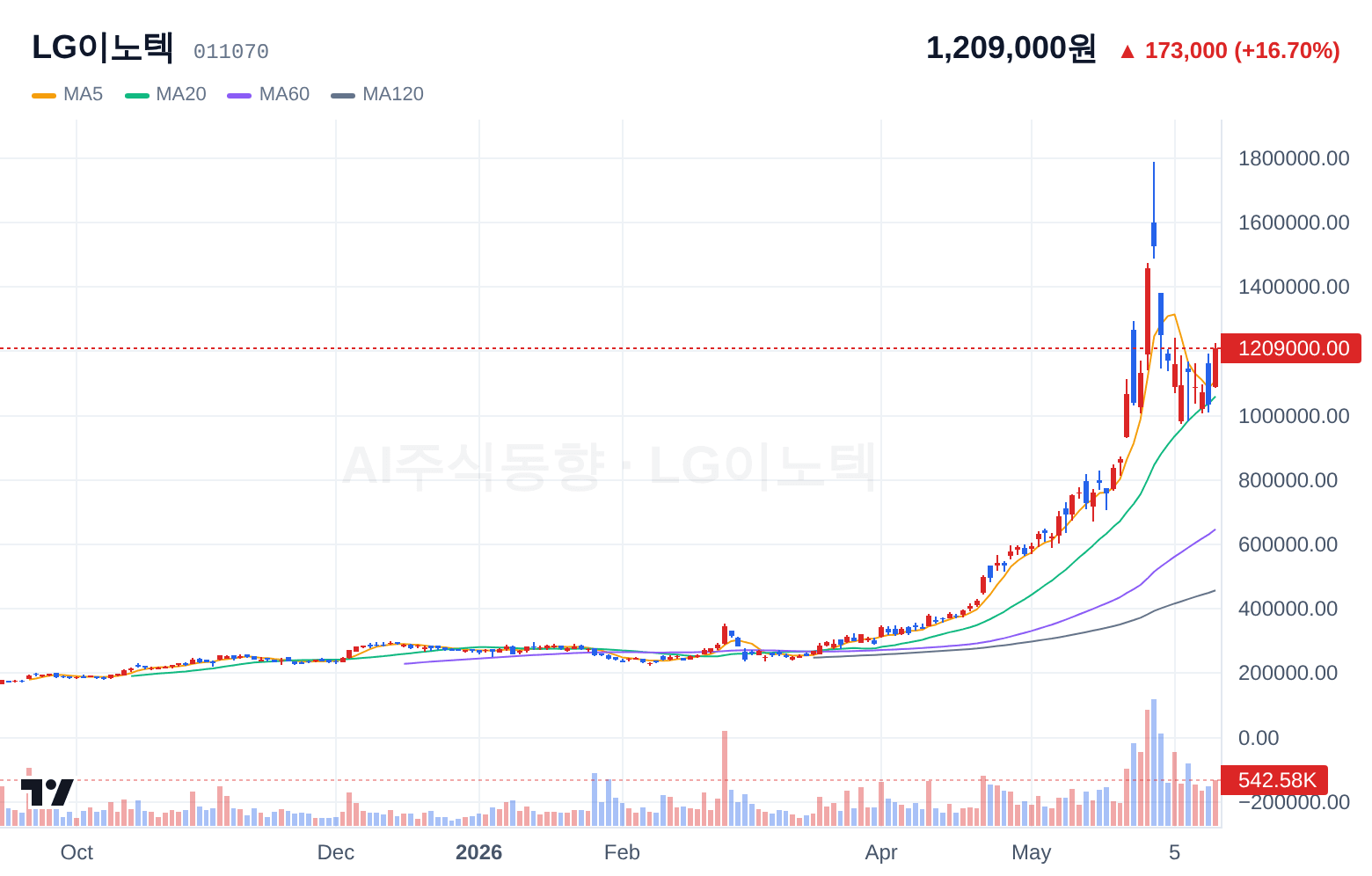 LG이노텍 (011070) 일봉 차트