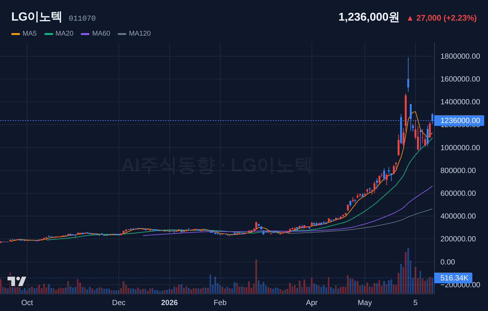 LG이노텍 (011070) 일봉 차트