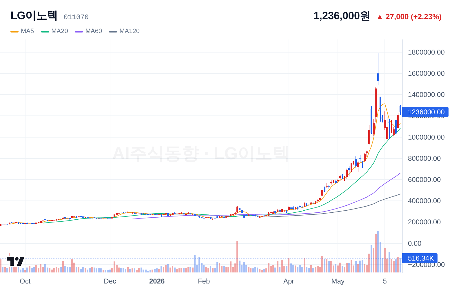 LG이노텍 (011070) 일봉 차트