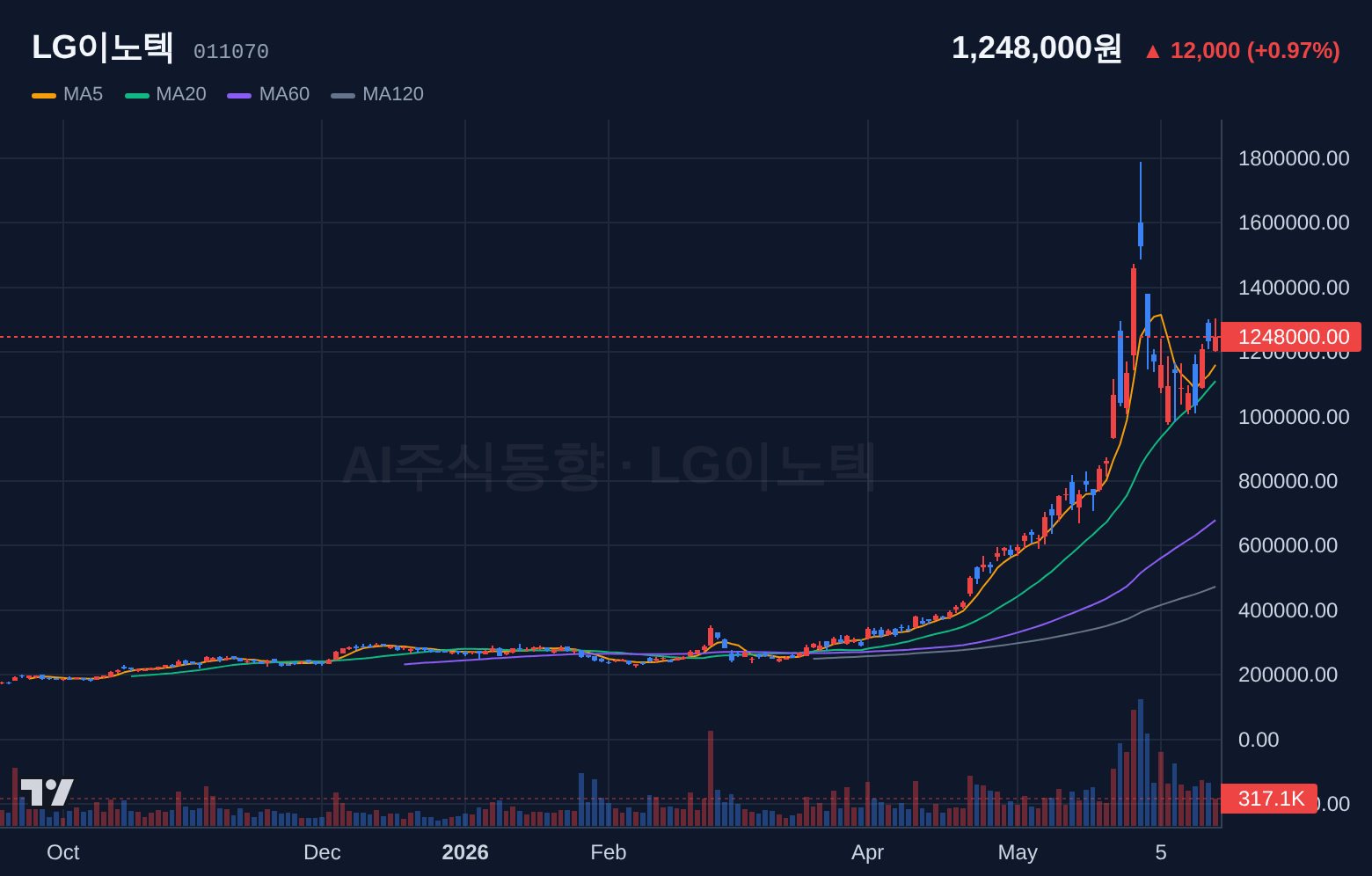 LG이노텍 (011070) 일봉 차트