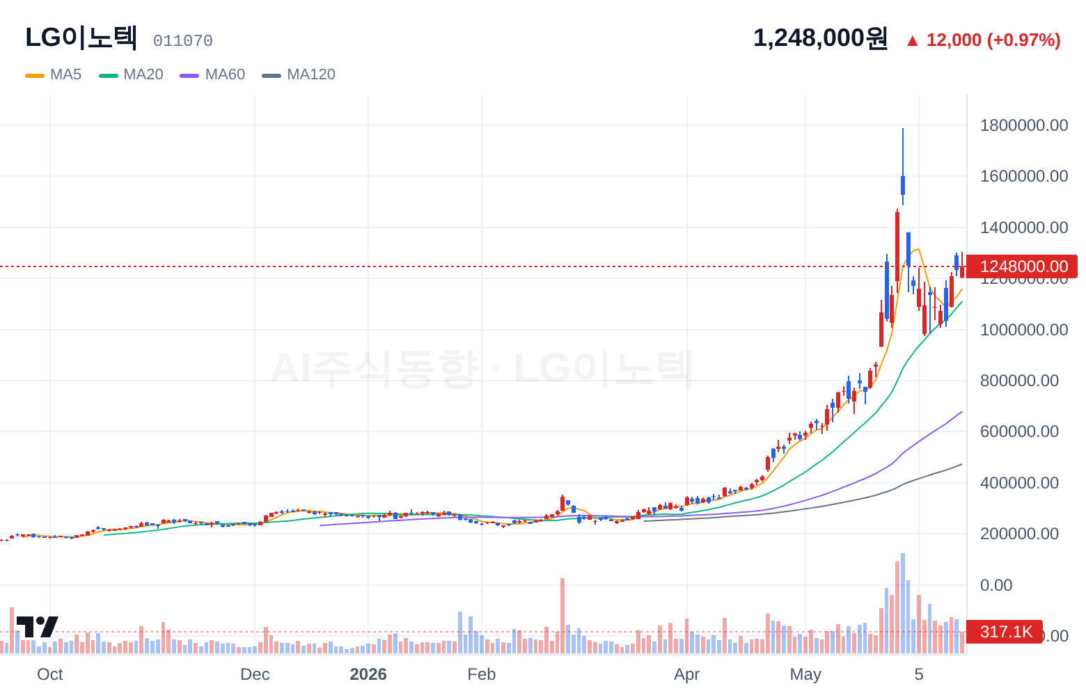 LG이노텍 (011070) 일봉 차트