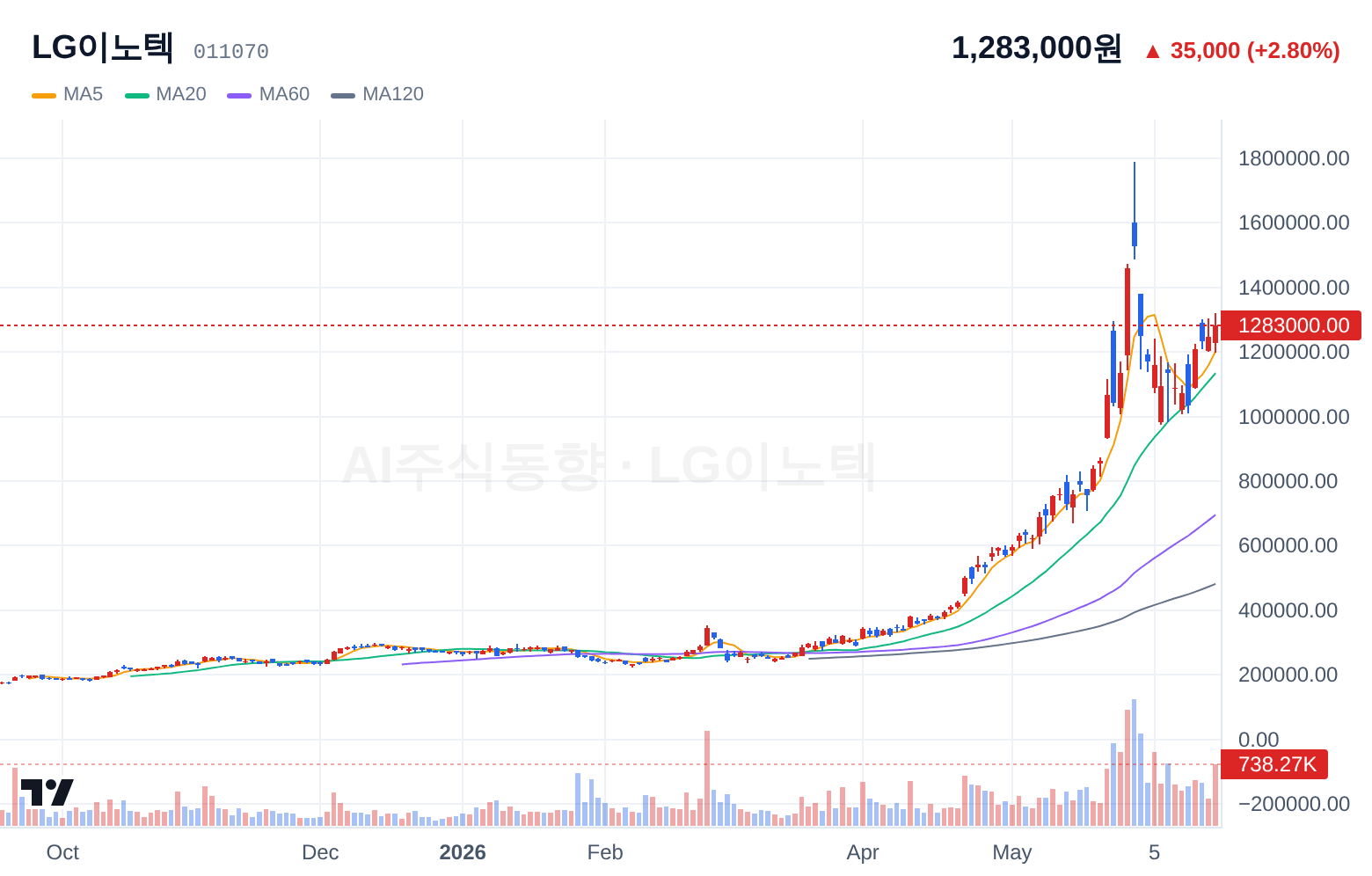 LG이노텍 (011070) 일봉 차트