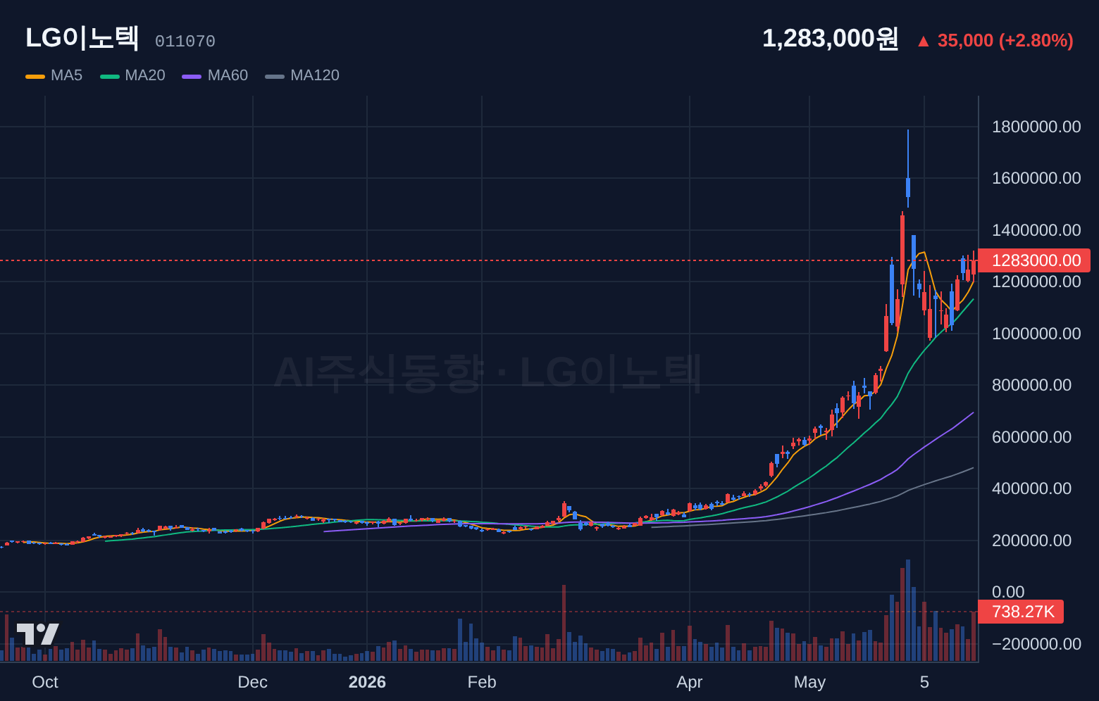 LG이노텍 (011070) 일봉 차트
