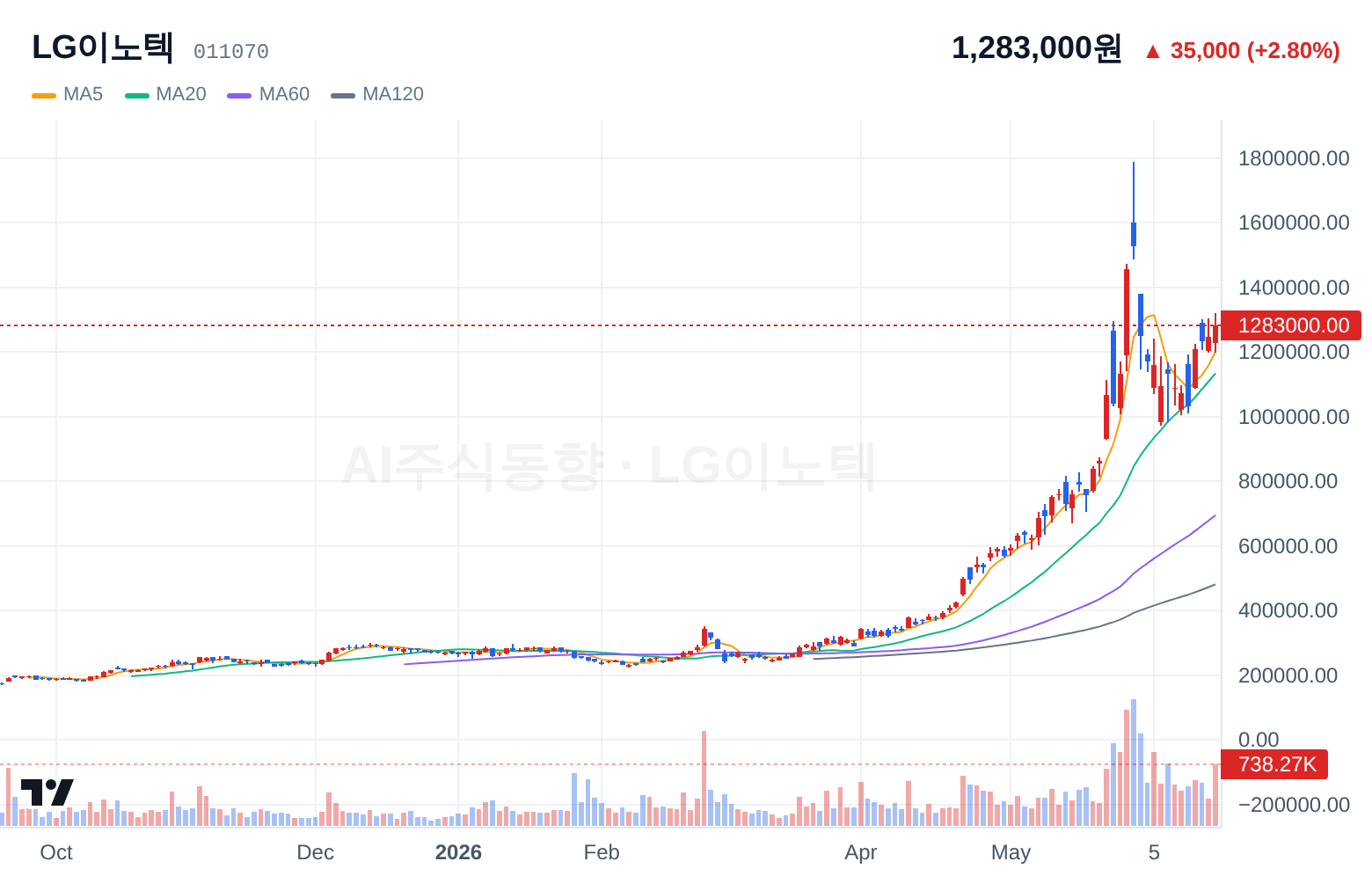 LG이노텍 (011070) 일봉 차트