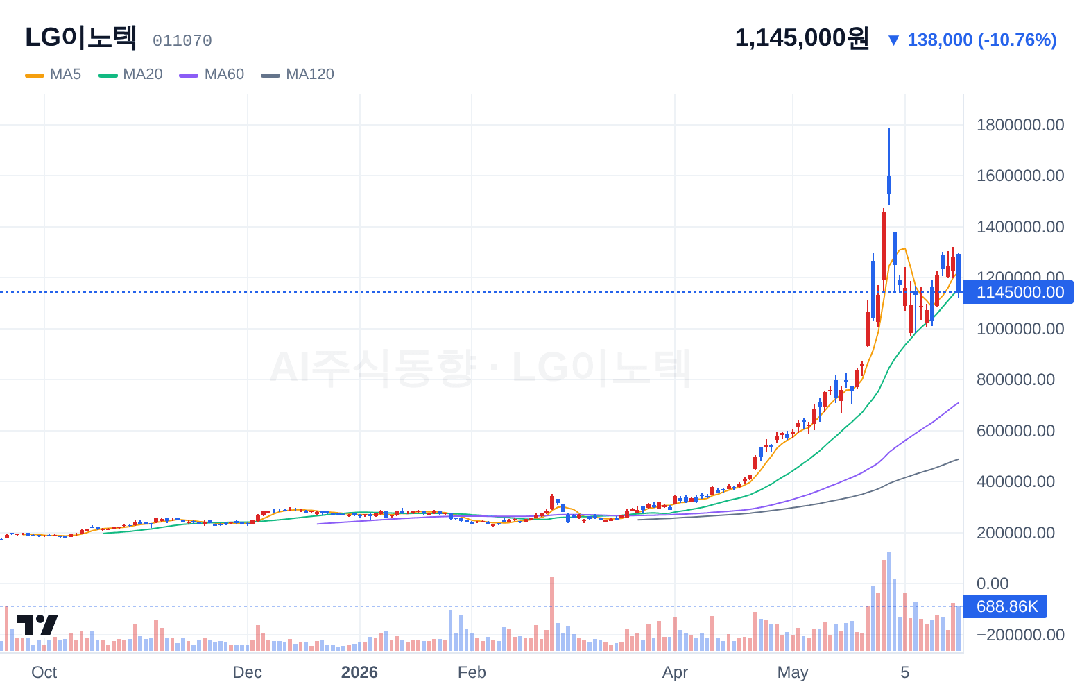 LG이노텍 (011070) 일봉 차트