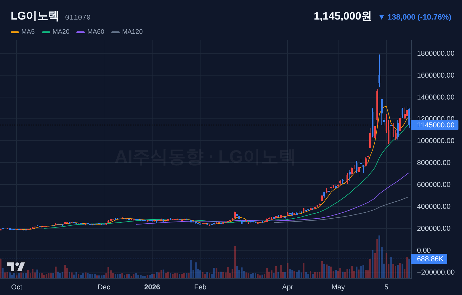 LG이노텍 (011070) 일봉 차트